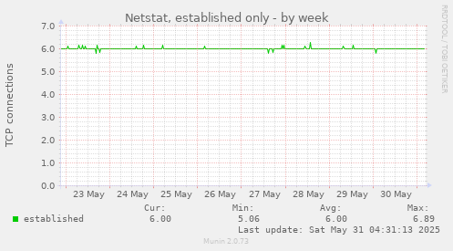 Netstat, established only