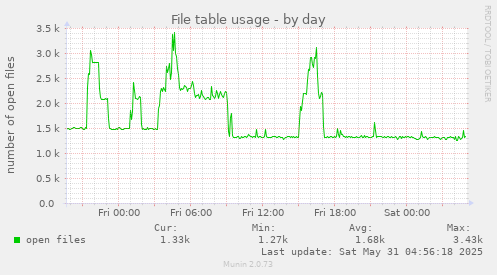 File table usage
