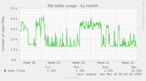 File table usage