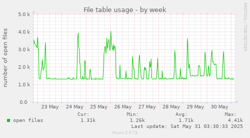 File table usage