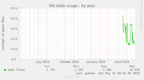File table usage