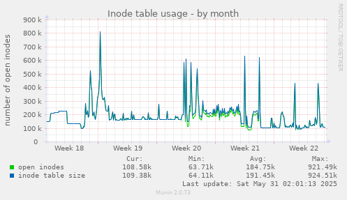 Inode table usage