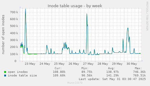 Inode table usage