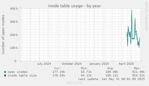 Inode table usage