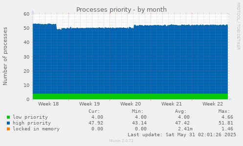 Processes priority