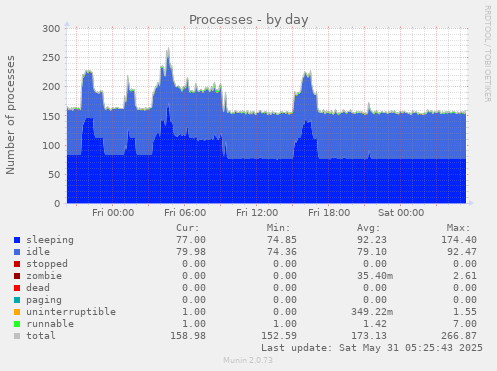 Processes