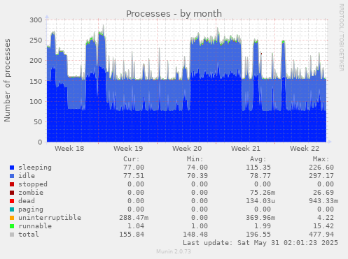 Processes