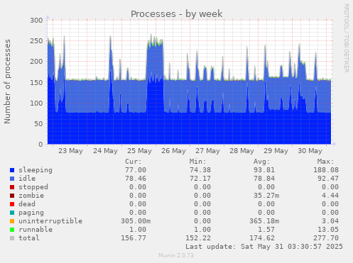 Processes