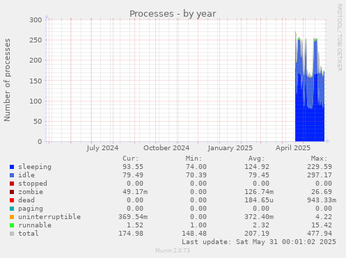 Processes