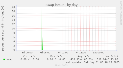 Swap in/out