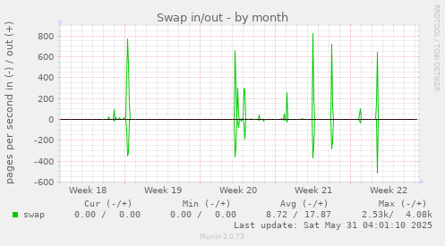 Swap in/out