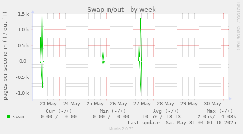 Swap in/out
