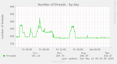 Number of threads