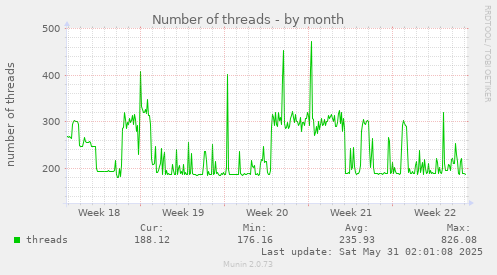 Number of threads