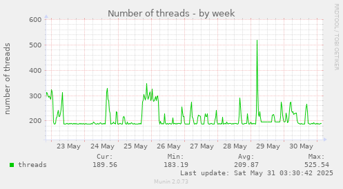 Number of threads