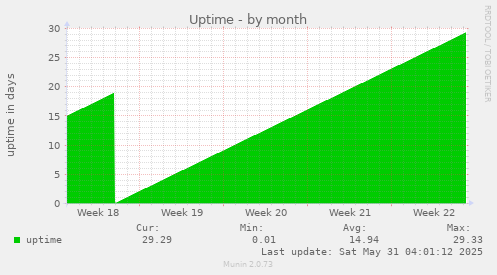 Uptime
