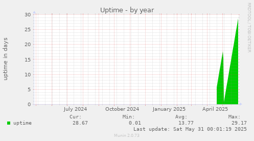 Uptime