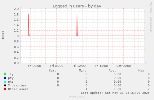 Logged in users