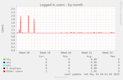 Logged in users