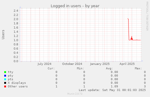 Logged in users
