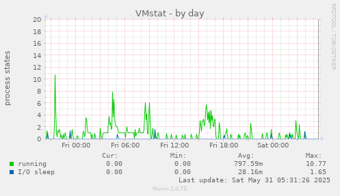 VMstat