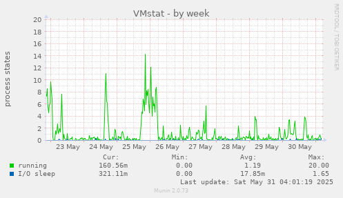 VMstat