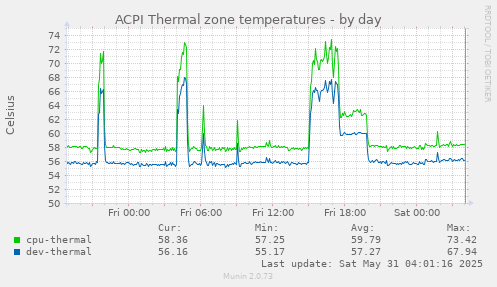 ACPI Thermal zone temperatures