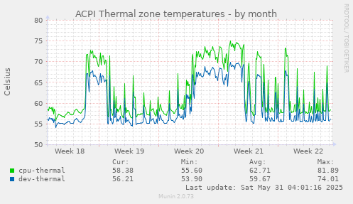 ACPI Thermal zone temperatures