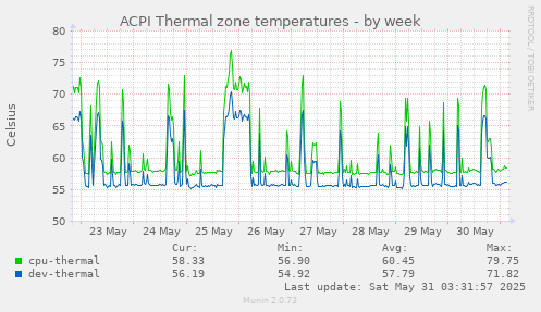 ACPI Thermal zone temperatures