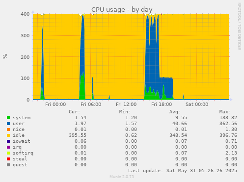 CPU usage
