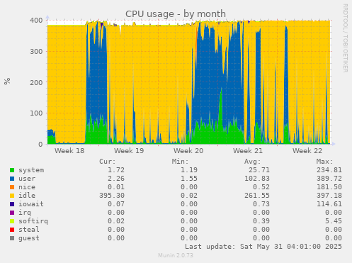 CPU usage