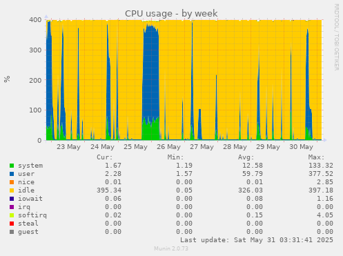 CPU usage