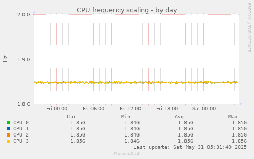 CPU frequency scaling