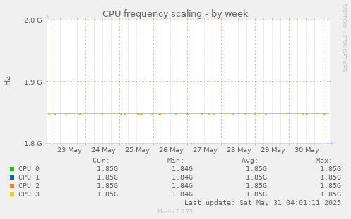 CPU frequency scaling