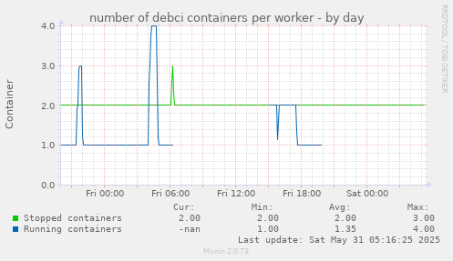 number of debci containers per worker