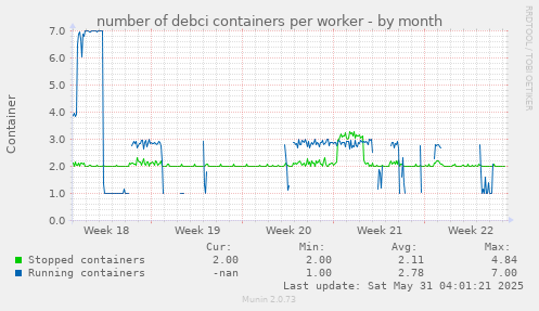 number of debci containers per worker