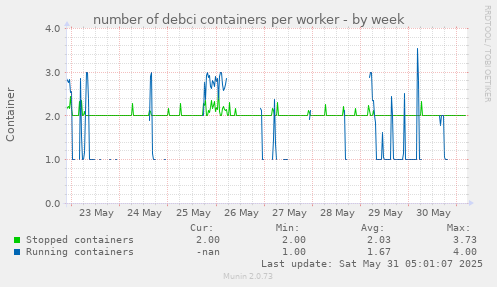 number of debci containers per worker