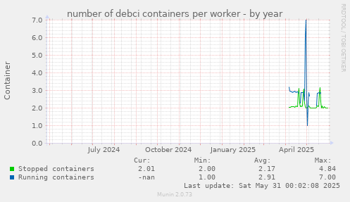 number of debci containers per worker