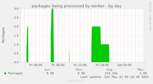 packages being processed by worker