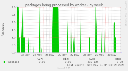 packages being processed by worker