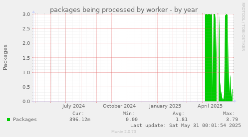 packages being processed by worker