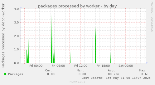 packages processed by worker