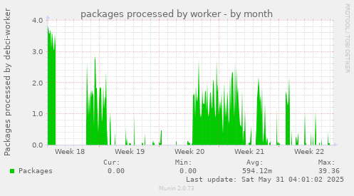 packages processed by worker