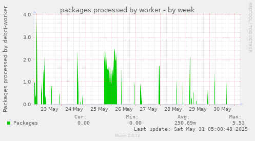 packages processed by worker