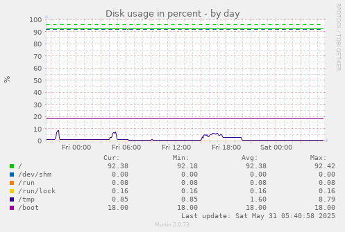 Disk usage in percent