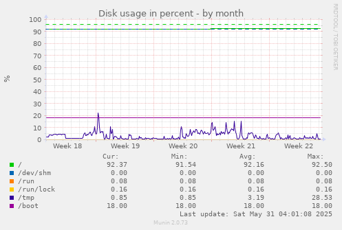 Disk usage in percent