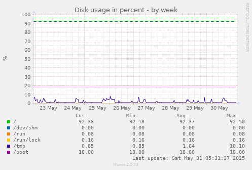 Disk usage in percent