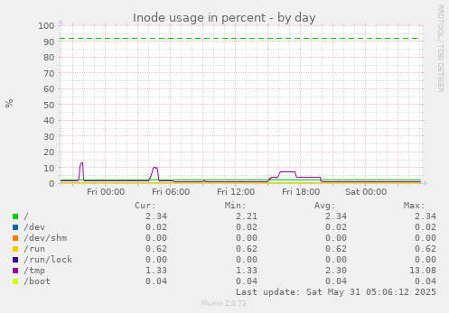 Inode usage in percent