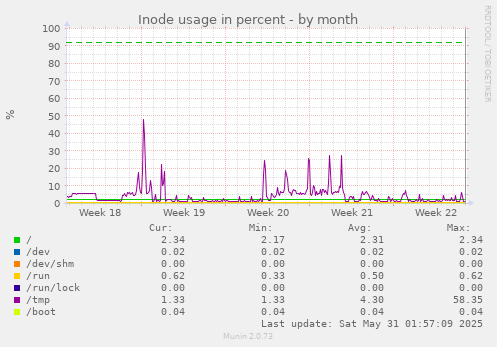 Inode usage in percent
