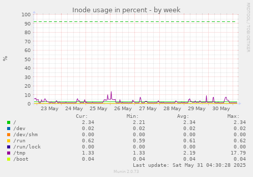 Inode usage in percent